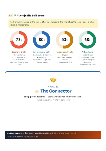 Page 2 of the 21st Century Life Skills Assessment Class 12 sample report: The four area scores · Yuvraj's type